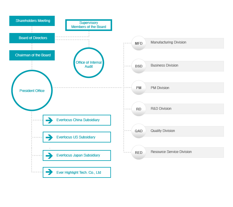 2023-Organization structure_new_英文